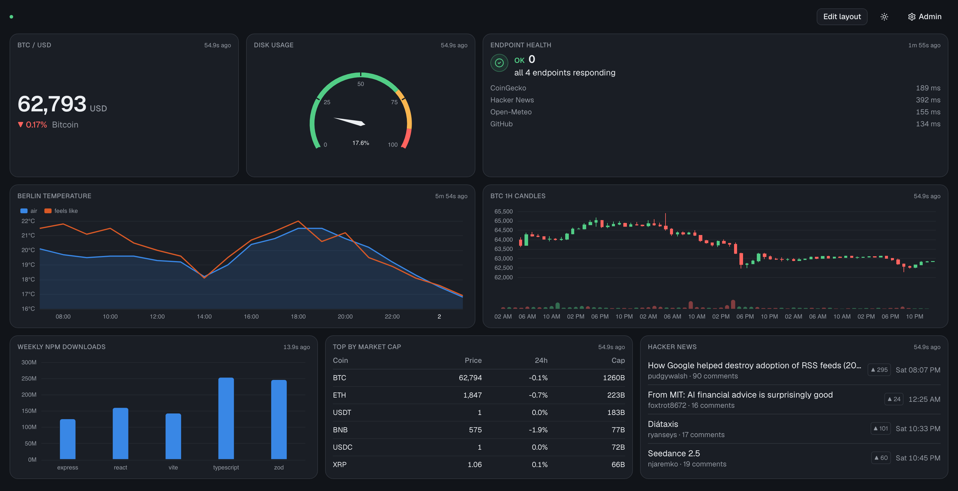 The n-dashboard board: a Bitcoin price stat, a disk-usage gauge, an endpoint-health alert listing four
                 APIs and their response times, a two-series Berlin temperature chart, Bitcoin candlesticks with volume,
                 a weekly npm downloads bar chart, a market-cap table and a Hacker News list.